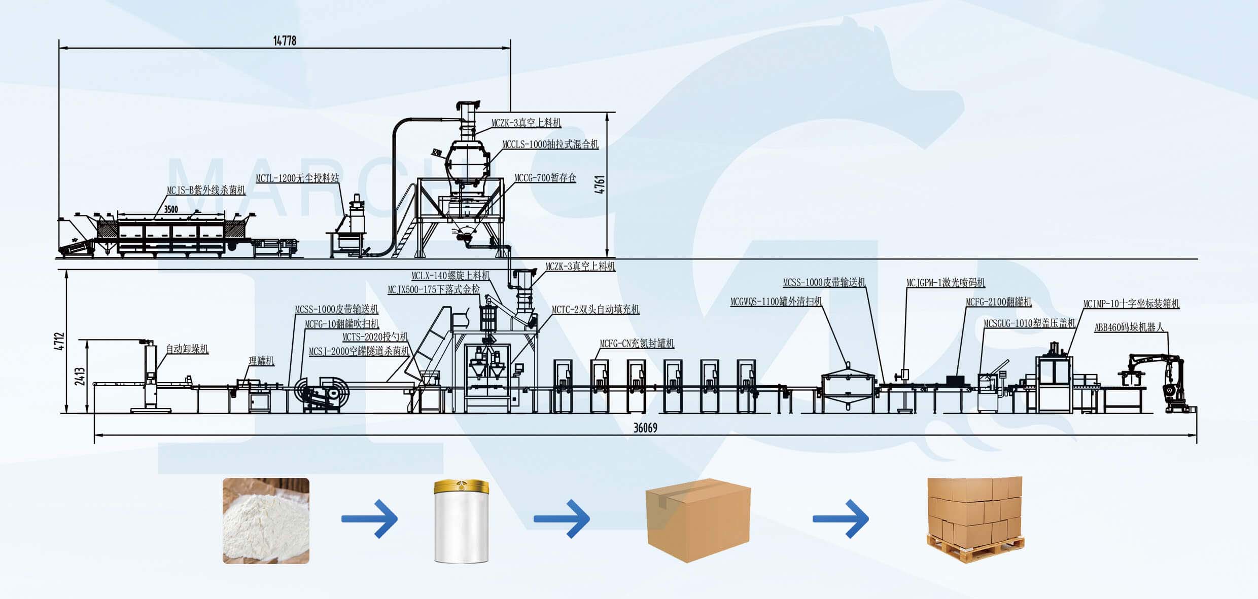 包裝生產線設備